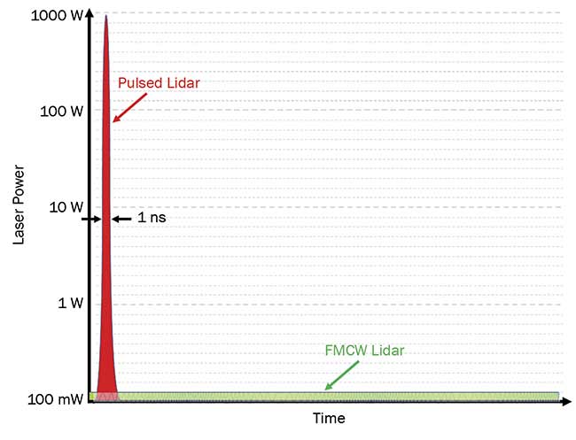 Figure 2. Pulsed lidar functions by emitting a very narrow, high-power laser pulse to measure an object’s distance by measuring the ToF of reflections. In contrast, FMCW lidar sends out low-power frequency chirps. The distance and velocity of the measured object is returned as a frequency shift. Courtesy of SiLC Technologies.