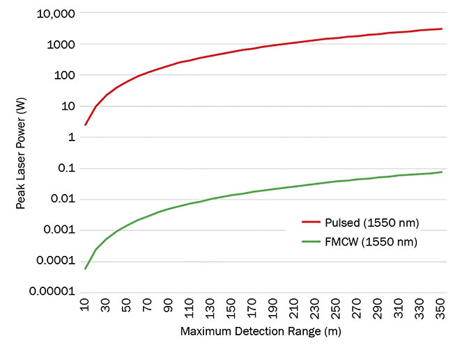 Figure 4. The peak laser power requirement for FMCW compared to pulsed lidar is more than four orders of magnitude lower. Courtesy of SiLC Technologies.