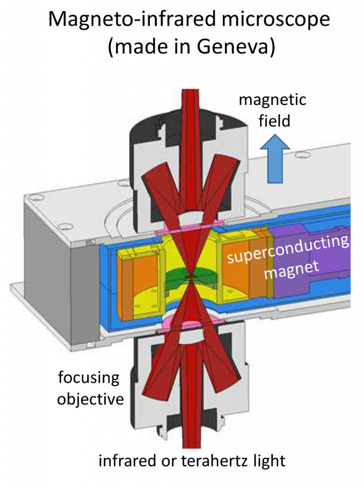 The experimental device that focused infrared and terahertz radiation on small samples of pure graphene in the magnetic field, built by the UNIGE team. Courtesy of UNIGE, Ievgeniia Nedoliuk.