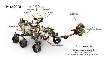 This image presents a selection of the 23 cameras on NASA's 2020 Mars rover. Many are improved versions of the cameras on the Curiosity rover, with a few new additions as well. (Courtesy of NASA/JPL-Caltech)