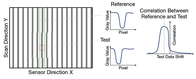 Figure 1. Sketch of the measuring scheme for the image shift. Courtesy of Chromasens GmbH.