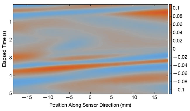 Figure 2. Color image representation of the measured image shift. The color scale indicates the shift in subpixel units. Courtesy of Chromasens GmbH.