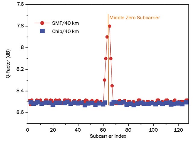 Figure 3. Per subcarrier Q-factor for a total of 127 subcarriers when SBS is processed on a chip and over an SMF. Images adapted from Reference 5 and courtesy of Amol Choudhary and Elias Giacoumidis.