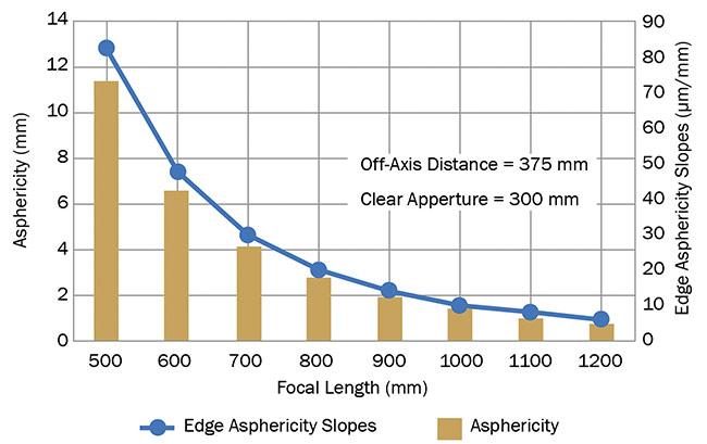 Figure 1. OAP asphericity and edge slopes increase dramatically as focal length decreases. Courtesy of Optical Surfaces Ltd.