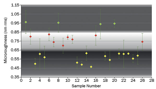 Figure 2. Microroughness distribution using pitch polishing. Note: Color bands help with visibility and assist with conceptual dividers between clusters. Courtesy of Optical Surfaces Ltd. Courtesy of Optical Surfaces Ltd.