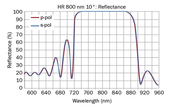 Figure 4. MLD coating, center wavelength 800 nm (top); standard type: S-shape GDD (fs2) response (bottom). R: high reflectance; p-pol: P-polarization (tangential component); s-pol: S-polarization (sagittal component). Courtesy of Optical Surfaces Ltd.