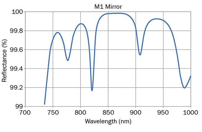 Figure 5. MLD coating, center wavelength 800 nm (top); special type: flat GDD (fs2) response (bottom). Courtesy of Optical Surfaces Ltd.