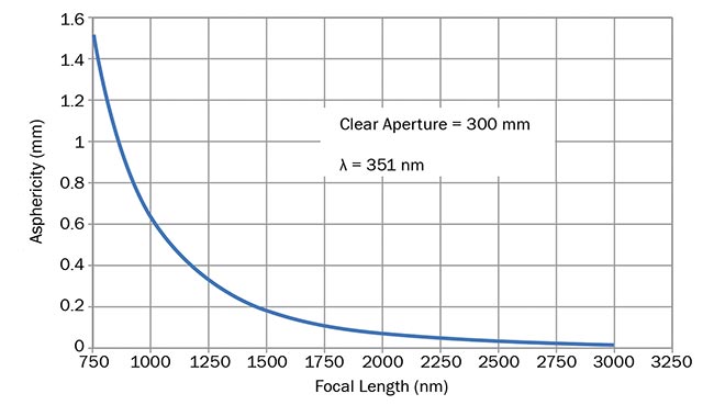 Figure 6. A focusing lens’ asphericity against focal length. Courtesy of Optical Surfaces Ltd.