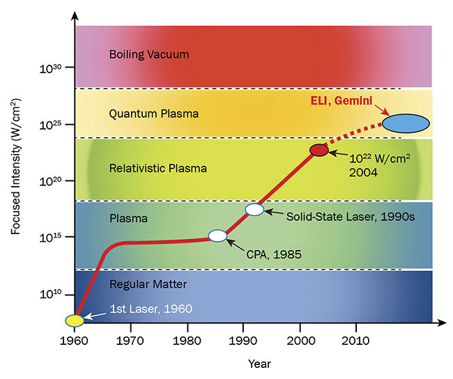 Figure 1. A history of laser intensity, with various laser-matter interaction periods. Courtesy of Optical Surfaces Ltd.