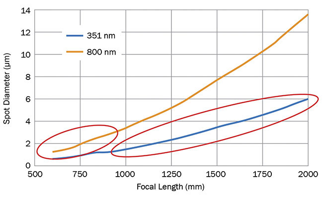 Figure 4. The relationship between focal length and focused spot diameter for a given input beam diameter. The blue line represents a scenario similar to the NIF’s operational needs, where multiple short-pulse beams at 351 nm converge toward the target. The orange line represents a scenario similar to ELI’s, where a single high-peak-power ultrashort shot is delivered at 800 nm. Courtesy of Optical Surfaces Ltd.