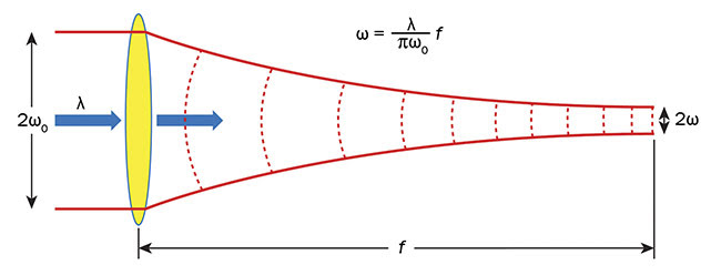 Figure 5. Gaussian beam propagation theory applied to a beam going through a focusing element. Courtesy of Optical Surfaces Ltd.