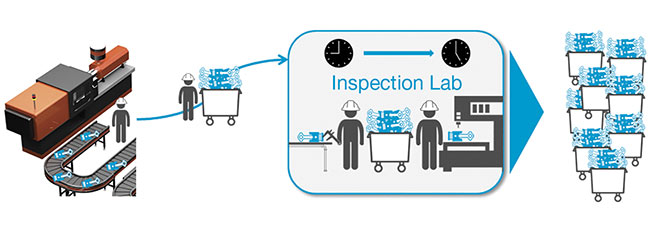 When parts are produced, an operator takes them to a lab and inspection is performed using slow contact-based devices, leading to a quality backlog. Courtesy of ARIS Technology. 