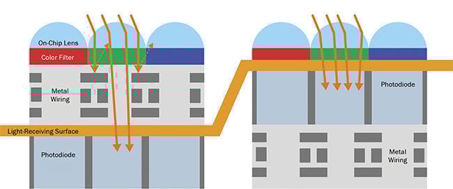 Figure 1. Frontside-illuminated (left) and backside-illuminated pixels (right). Courtesy of Basler AG.