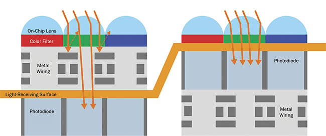 Figure 1. Frontside-illuminated (left) and backside-illuminated pixels (right). Courtesy of Basler AG.