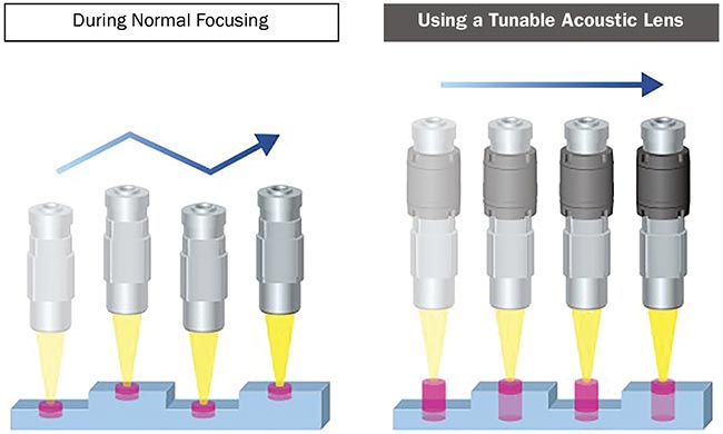  Figure 1. Schematic of a 3D noncontact measurement using a standard inspection system (left) and a tunable acoustic gradient lens (right). The tunable lens has no mechanically moving parts in the inspection solution, which simplifies the hardware and improves inspection throughput. Courtesy of Mitutoyo. 