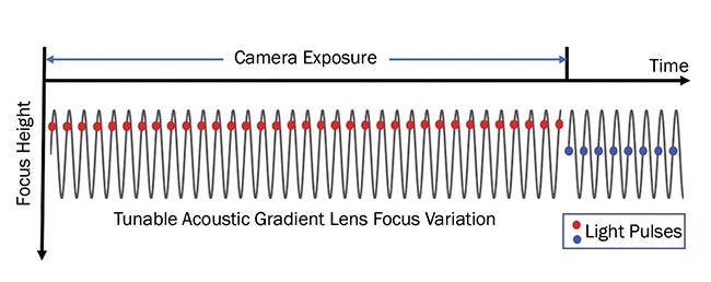 Figure 3. Measurement mode using a TAG lens synchronized with a pulsed light source for 3D inspection. An image can be taken for each lens phase, indicated by the position of the light pulse (red or blue dots) along the cycle of the lens (gray sinusoid). Within a camera exposure time, multiple lens cycles and light pulses with the same phase are acquired. The number of the cycles within the camera exposure can be tuned depending on the image’s signal-to-noise ratio. Courtesy of Mitutoyo.