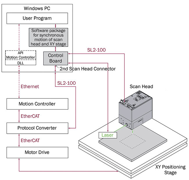 Figure 1. A scheme of the control architecture where the scanner controller is master. Courtesy of SCANLAB and ACS Motion Control.