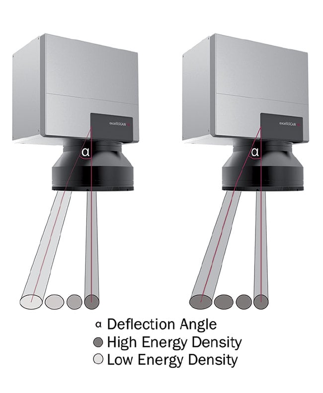 Figure 5. The relationship between deflection angle and spot size. Courtesy of SCANLAB and ACS Motion Control.