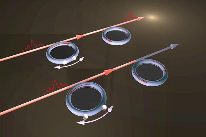 Electromagnetically induced transparency (EIT) is tuned by two particles on the optical resonator. The different locations of particles control the propagation of light in either clockwise or counterclockwise directions, which switch on (upper configuration) or off (lower configuration) the interference of light, leading to controllable brightness (EIT) and darkness in the output. Courtesy of the Yang Lab.