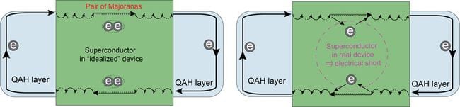 An exotic quantum state known as a “chiral Majorana fermion” is predicted in devices wherein a superconductor is affixed on top of a quantum anomalous Hall (QAH) insulator (left panel). Experiments performed at Penn State and the University of Würzburg in Germany show that the millimeter-size superconductor strip used in the proposed device geometry creates an electrical short, preventing the detection of chiral Majoranas (right panel). Courtesy of Cui-Zu Chang, Penn State.