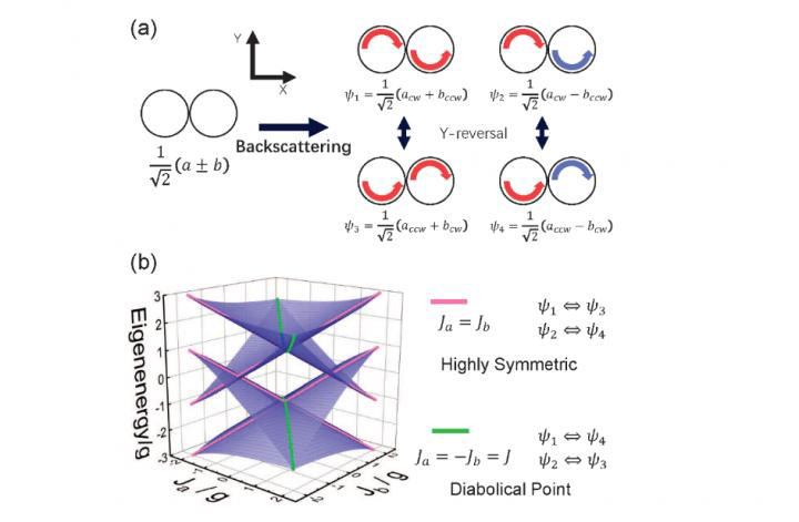 Diabolical points could provide control of quantum emitters, CAS.