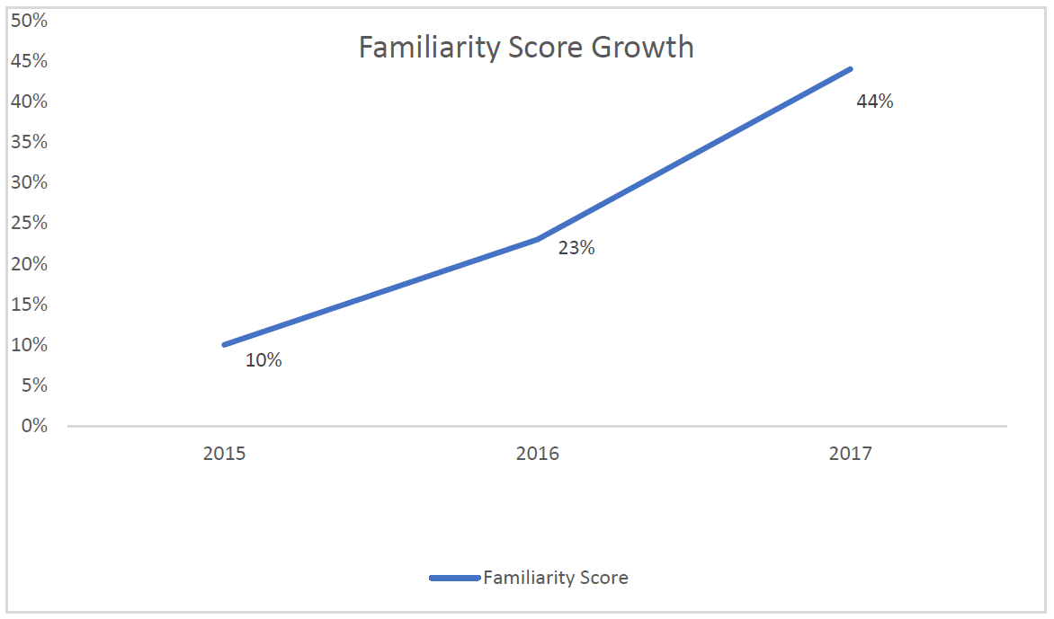 Admesy graph of familiarity growth