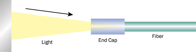 Figure 2. Light focused on the end of a fiber through an end cap. Courtesy of Fiberguide Industries.
