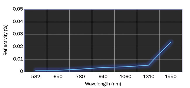 Figure 5. Reflectivity from an etched fiber end face. Courtesy of Fiberguide Industries.