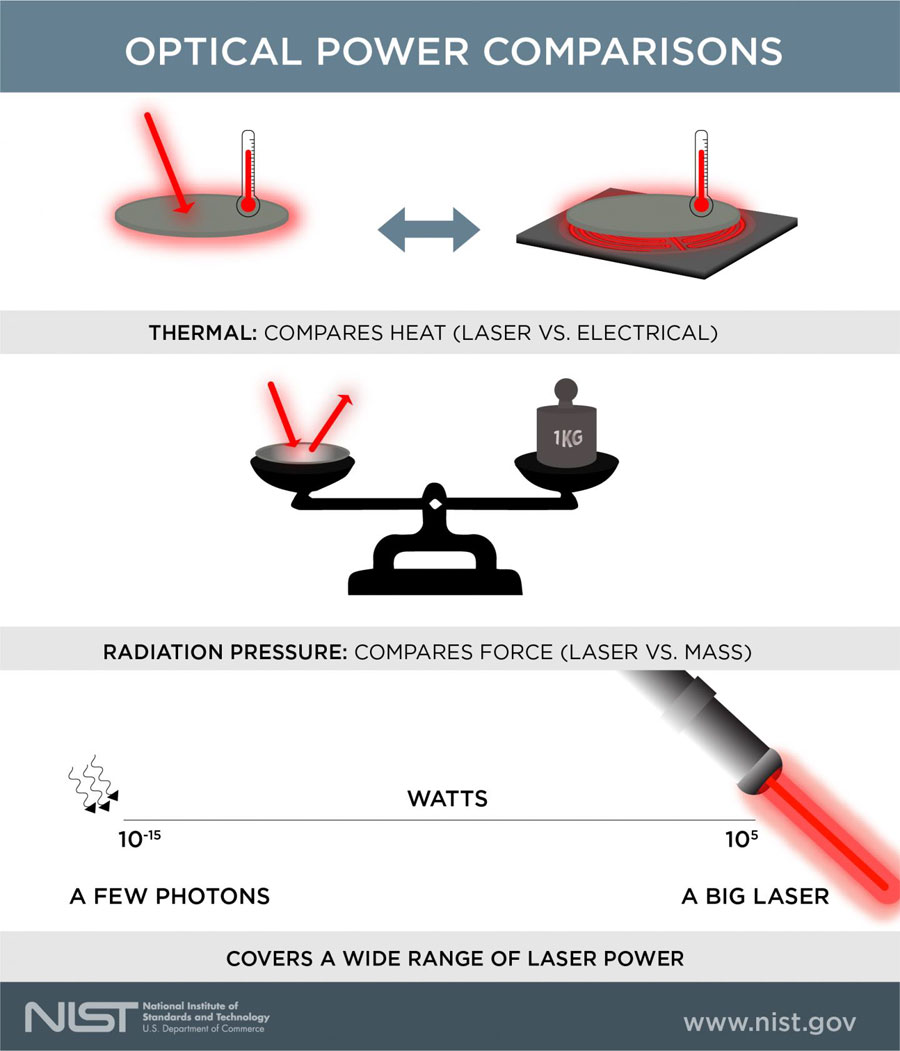 Optical power comparisons. Courtesy of N. Hanacek/NIST.