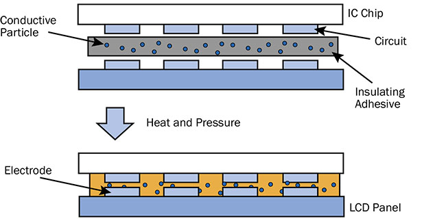 A typical anisotropic conductive film (ACF) bonding process for LCD panels. IC: integrated circuit. Courtesy of Focuslight.