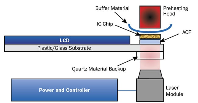 A laser-based ACF bonding system design. Courtesy of Focuslight.