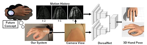 The system is the first of its kind to estimate 3D hand poses using a camera focusing on the back of the hand. Courtesy of ACM, UIST.