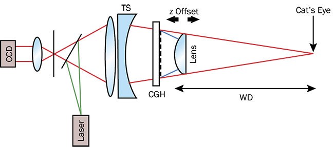 Figure 2. A typical setup for interferometric measurement of aspheres using a computer-generated hologram (CGH). TS: transmission sphere; WD: working distance. Courtesy of Edmund Optics.