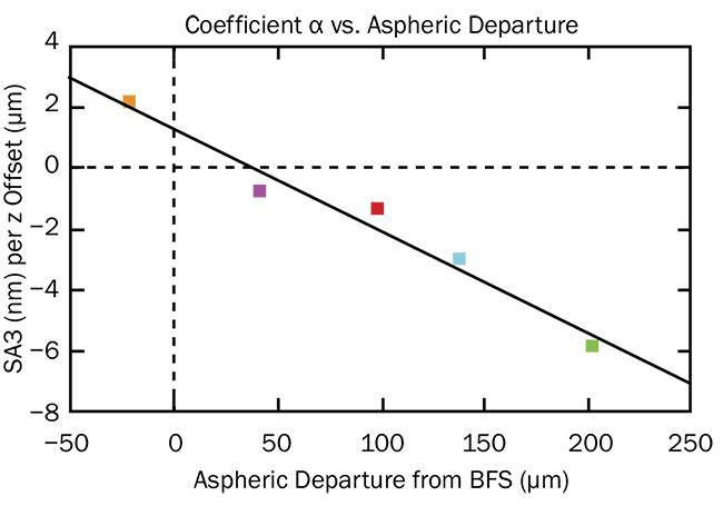 Figure 8. Comparison of coefficient a of each lens in Figure 5. Courtesy of Edmund Optics.