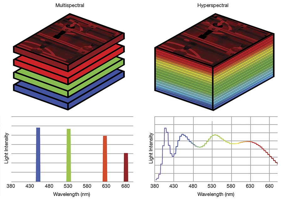 Figure 1. The multispectral image cube contains four images to produce a coarse distribution (left). A hyperspectral image cube contains many more images to produce smooth spectral data (right). Courtesy of Smart Vision Lights.