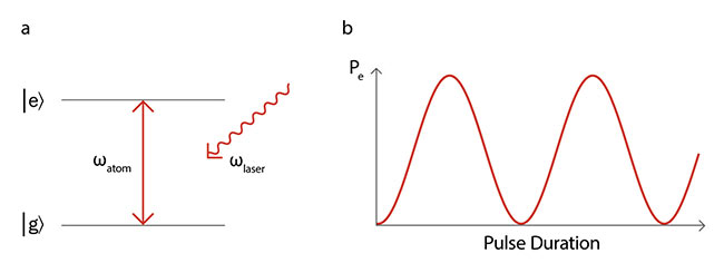 Figure 1. The concept of coherent atom-laser interactions. A two-level system with states |e? and |g?, with frequency splitting ?atom, is driven by laser radiation at frequency ?laser (a). The probability of finding the atom in the excited state Pe evolves coherently with the duration of the laser pulse (b). Courtesy of M Squared.