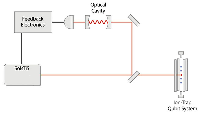 Figure 2. Stabilizing a SolsTiS Ti:sapphire laser to a high-finesse optical cavity results in a 1-Hz laser linewidth as required for high-fidelity gate operations with optical qubits. Courtesy of M Squared.