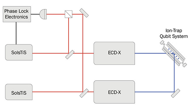 Figure 3. Frequency-doubled and phase-locked systems that employ Ti:sapphire lasers have generated high-fidelity entangling gates with hyperfine ion-trap qubits. ECD-X: external cavity doubler. Courtesy of M Squared.