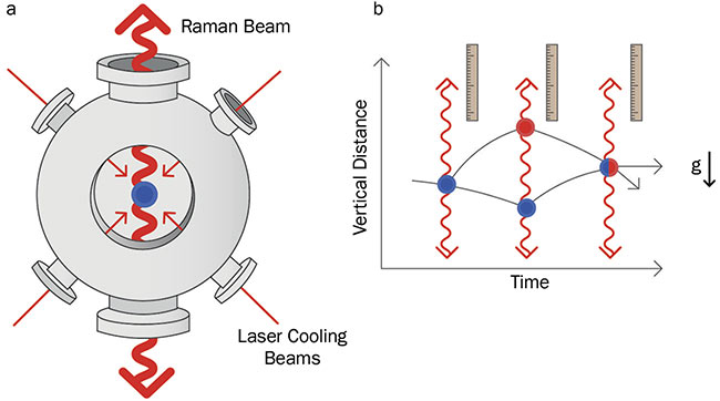 Figure 4. Measurements of acceleration with an atom interferometer. Atoms are prepared in a magneto-optical trap through laser cooling and then allowed to free-fall relative to a reference Raman beam (a). Three counter-propagating pulses act as an optical ruler for the free-falling atoms (b). Courtesy of M Squared.
