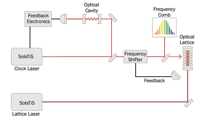Figure 6. The operational principle of an atomic clock. A highly stable clock laser is referenced to an atomic transition through successive interrogations of the atomic sample. Courtesy of M Squared.