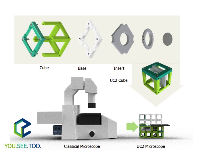 The open-source 3D-printed cube can host self-designed inserts, electrical and optical components. The resulting modules can be combined to form complex optical instruments. Courtesy of UC2.