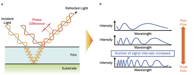 Figure 1. In optical thin-film measurements, material thickness is calculated using the phase difference of the incident and reflected waves from a broadband light source (a). The wavelength of the illumination source is selected based on rough approximations of material thickness. The number of signals increases as the film becomes thick. The signal intervals in the short-wavelength range appear more often than those in the long-wavelength range (b). Courtesy of Hamamatsu Corp.
