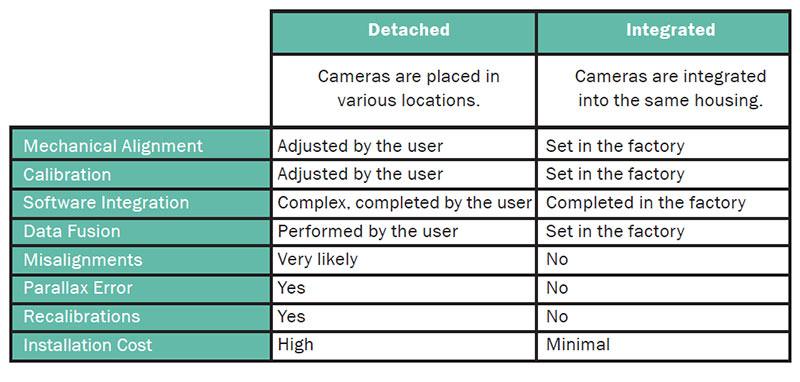 A comparison of the specifications of detached and integrated cameras in sensor systems