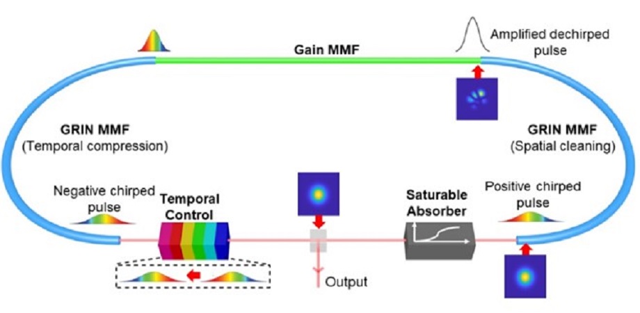 Nonlinear Beam Cleaning in Spatiotemporally Mode-Locked Lasers