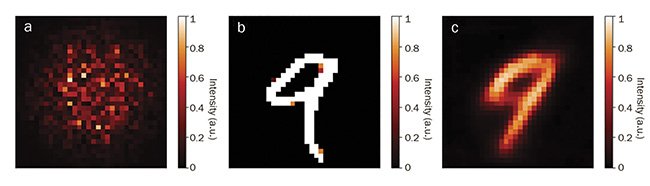 Figure 2. Deep learning in the example of multimode fiber input. The speckle pattern output of the fiber when the input image (a) has propagated through the 1-km-long fiber (b), and the deep neural network reconstruction (c) is receiving (a) as an input. Courtesy of EPFL.