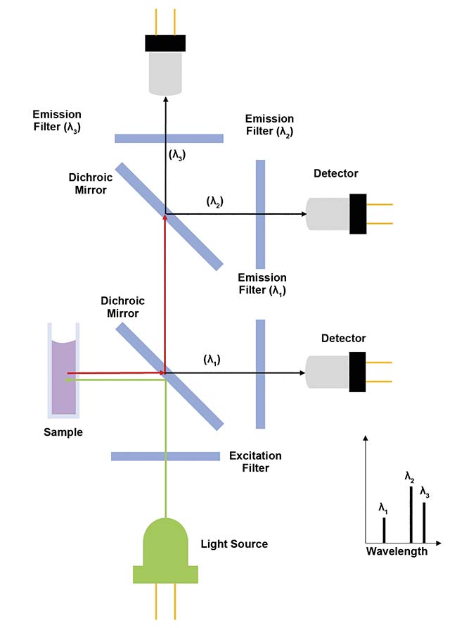 Figure 2. A fluorometer for detecting three wavelengths using three filters. Courtesy of Thomas Rasmussen.