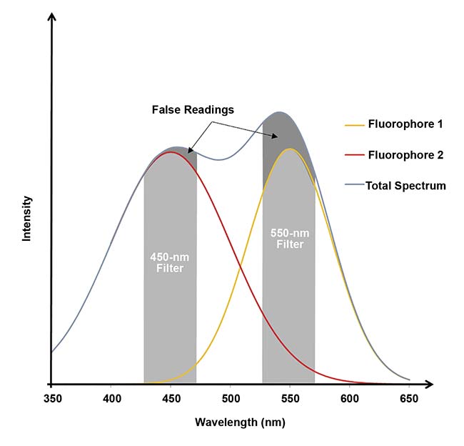 Figure 4. Emission spectra of two fluorophores at 450 and 550 nm. Due to the overlap, crosstalk occurs at each peak wavelength (dark gray). When a diode array spectrophotometer is used, the full spectrum is measured (blue line), not just the two peak intensities. Courtesy of Thomas Rasmussen.