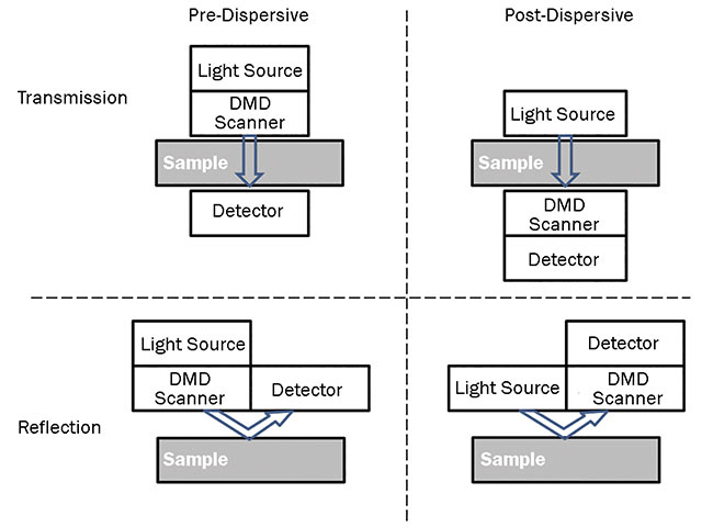 Figure 4. DMD-based spectrometers enable four different configurations, in which the spectrum is measured in either a reflection or transmission geometry, and sample illumination is either pre- or post-dispersive. Courtesy of Thomas P. Rasmussen/Ibsen Photonics.