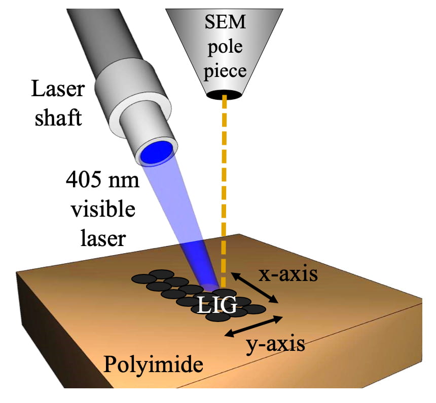 Forming laser-induced graphene using SEM, Rice University, Tour Group.