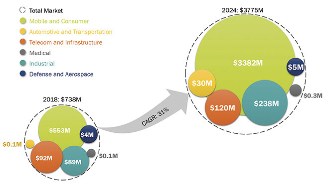  The market for automotive applications of VCSELs today is small, but analysts expect it to grow substantially over the next five years (top), due in part to the use of VCSELs for in-cabin 3D sensing (bottom). CAGR: compound annual growth rate. Courtesy of Yole Développement. 